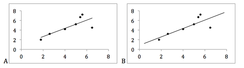 File:Proper use of a regression line in a scattergram.png