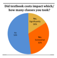 Impact of Textbook Costs on Number of Courses.png