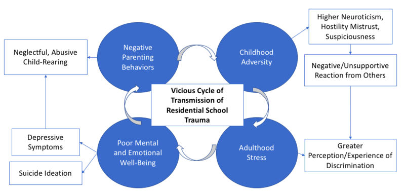 File:Vicious Cycle of Transmission of Residential School Trauma.png