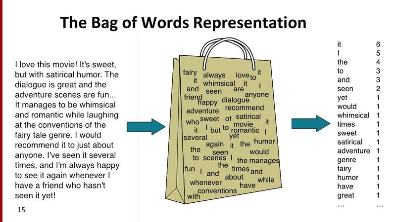 File:Bag of words.jpg