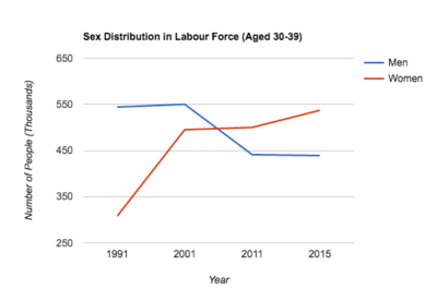 Sex Distribution in Labour Force Among Population aged 30-39