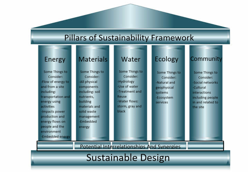 File:Pillars of Sustainability.png