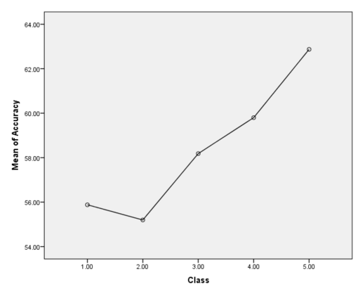 Mean Plot for Combined data