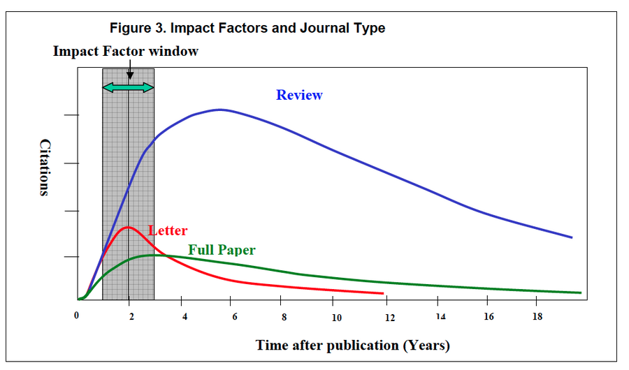 Fig 2: Article and Journal Type