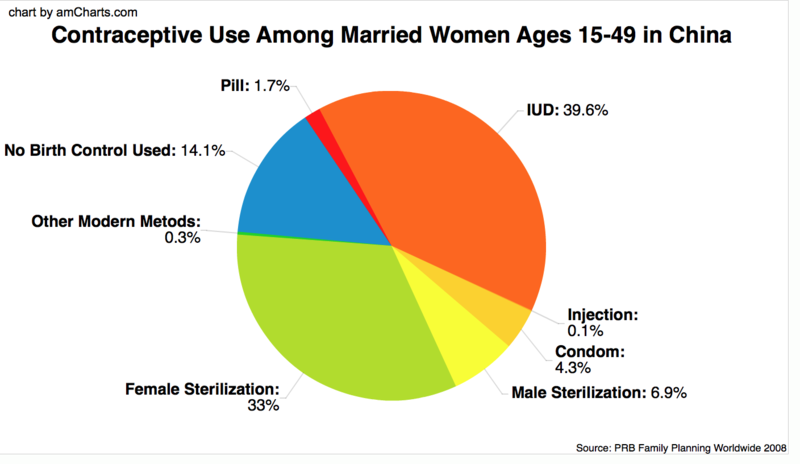 File:Contraceptive Use Among Married Women Ages 15-49 in China.png