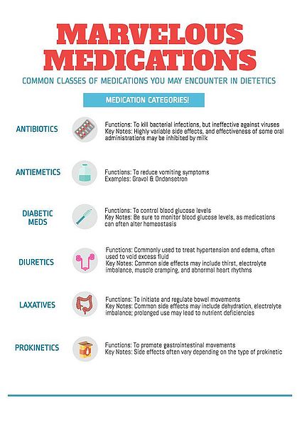 File:Common Classes of Medication You May Encounter in Dietetics FNH 480 MAY 2016.jpg
