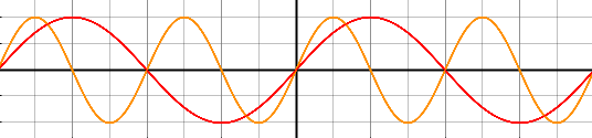 File:Multi-Frequency Harmonics Sine Waves.png