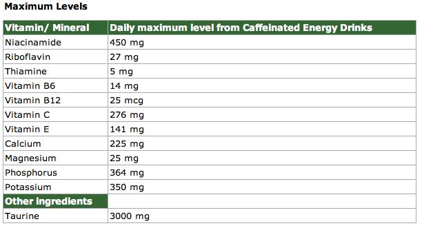 Daily Maximum Level of Vitamins and Minerals From Caffeinated Energy Drinks.