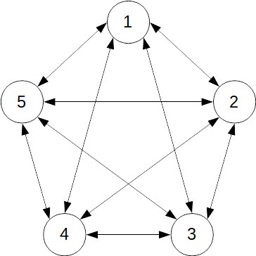 File:Fully-connected 5-node network.png