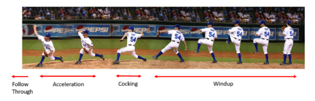File:Figure 3 Pitching Phases.png