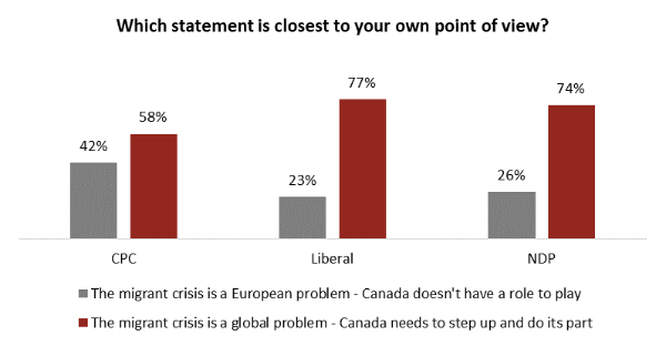 File:Screenshot 2018-09-14 Canadians divided along political lines over whether to accept thousands of refugees in crisis.png