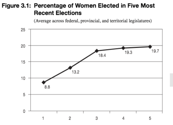 File:% women elected.png