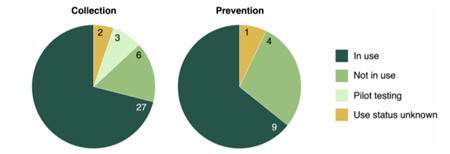 File:Pie charts collection prevention methods.png
