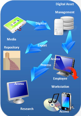 File:Complex Digital Media Management System.jpg