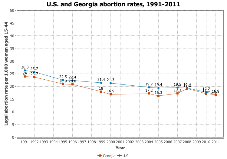 File:US and Georgia abortion rates, 1991-2011.png