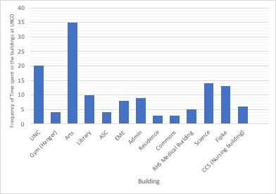 File:Figure 1 Frequency of participants time spent in each building at UBC Okanagan campus.jpg