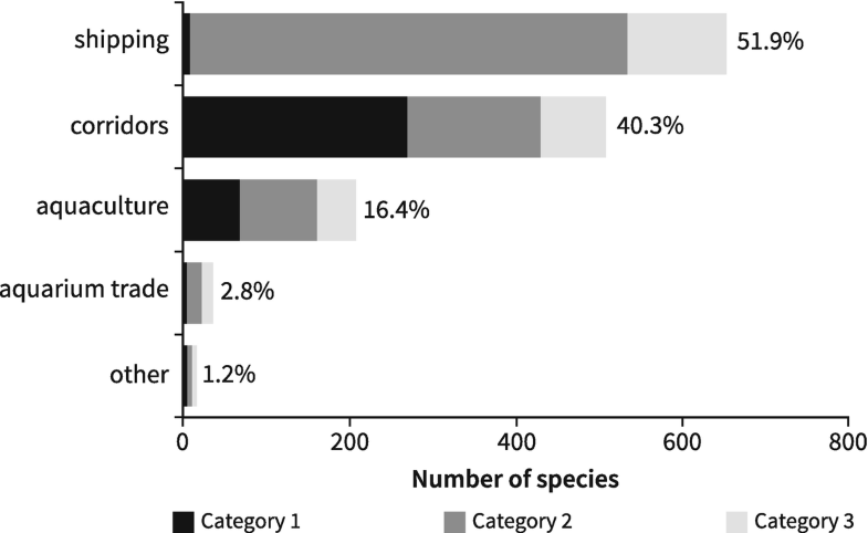 File:The number of marine invasive species known or likely to be introduced by each major vector in Europe.png