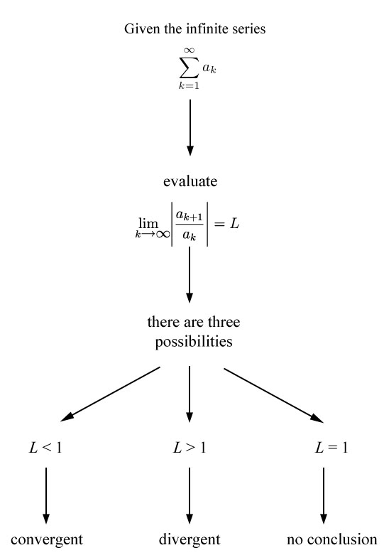 Series Convergence Divergence Flow Chart