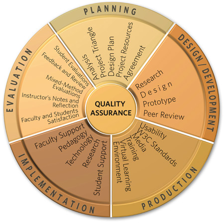 Course Development Cycle and Quality Assurance Elements