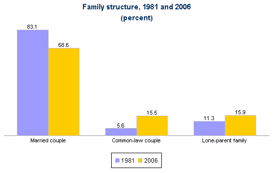 File:Family Structure, 1981 and 2006.png