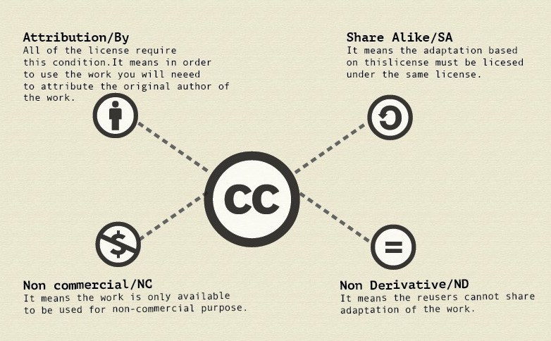 File:Anatomy of Creative Commons License.jpg