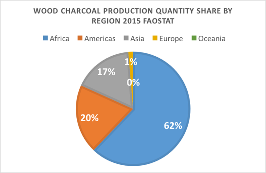 File:Charcoal Production by Region.png