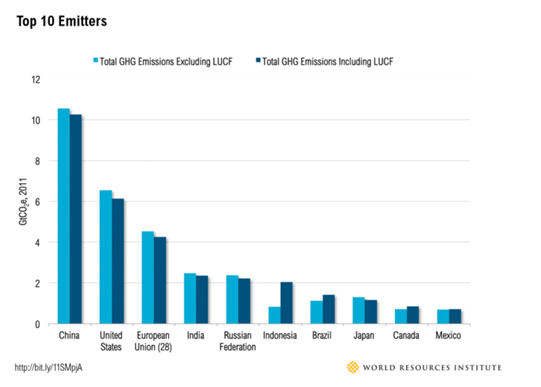 Top 10 Countries - Gross Emission 2011