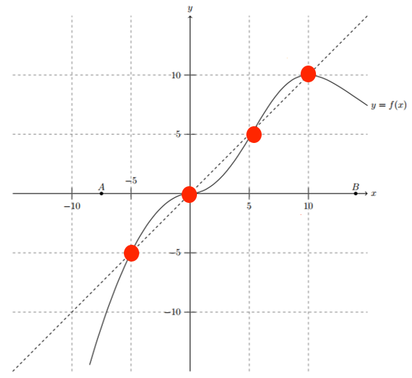graph with fixed points marked