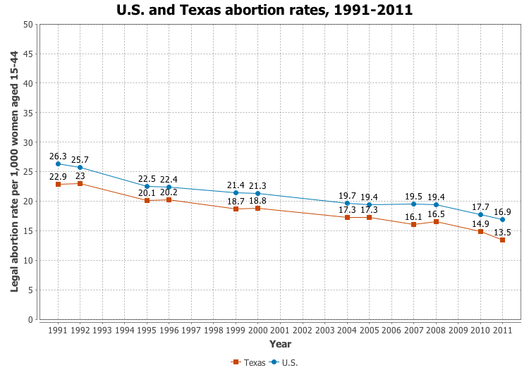 File:US and Texas abortion rates, 1991-2011.png