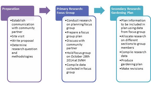 File:Flow Chart of Research Process.jpg