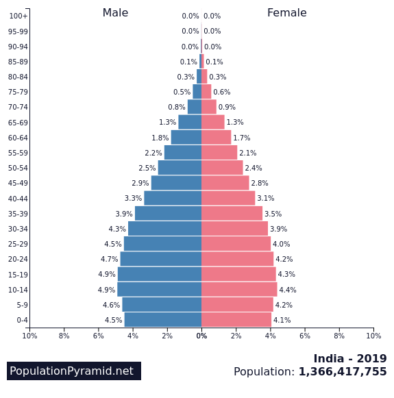 File:India's Population Pyramid in 2019.png