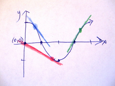 MER Math 102 December 2012 Question A2 Solution graph 1.jpg