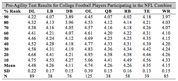 File:Pro-Agility Test Results for College Football Players Participating in the NFL Combine.png