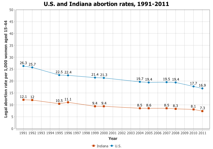 File:US and Indiana abortion rates, 1991-2011.png