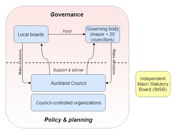File:Auckland Council structure.jpg