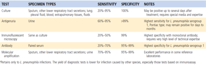 File:Diagnostic testing characteristics for Legionella.png