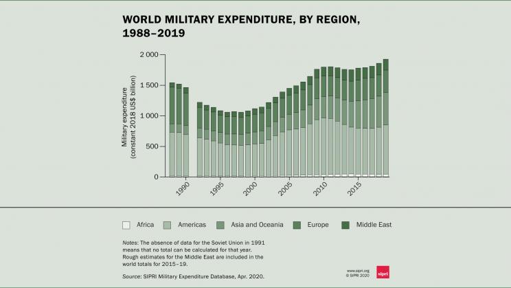 File:World Military Expenditure.jpg