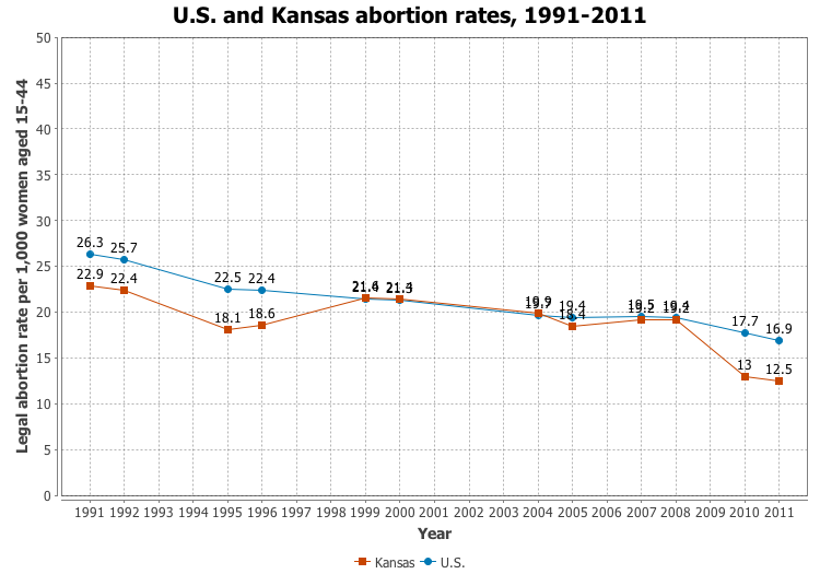 File:US and Kansas abortion rates, 1991-2011.png