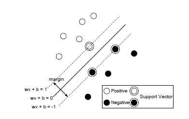 File:An example of a Support Vector Machine.png