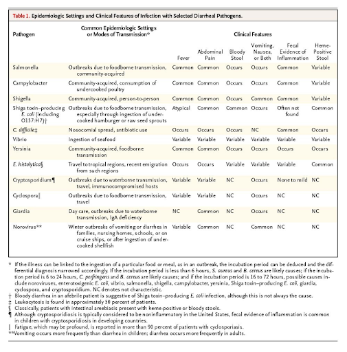 File:Epidemiologic settings and clinical features of infection of selected diarrheal pathogens.png