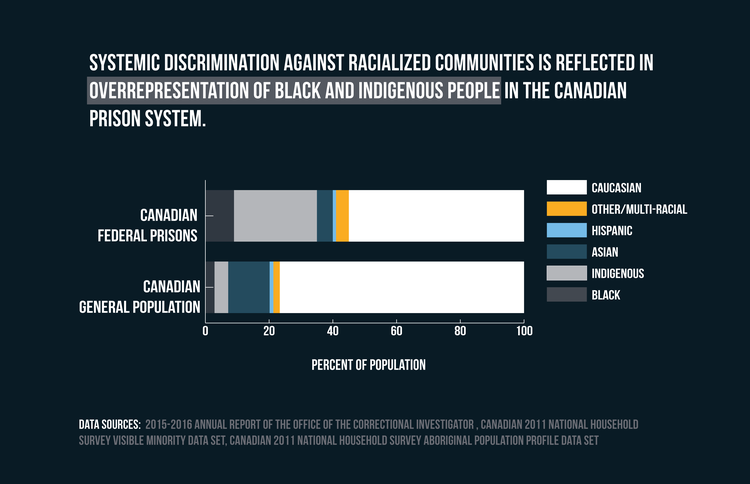 File:Over Representation of Black and Indigenous People In The Canadian Prison System.png