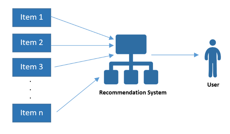 File:Recommendation System Overall.jpg