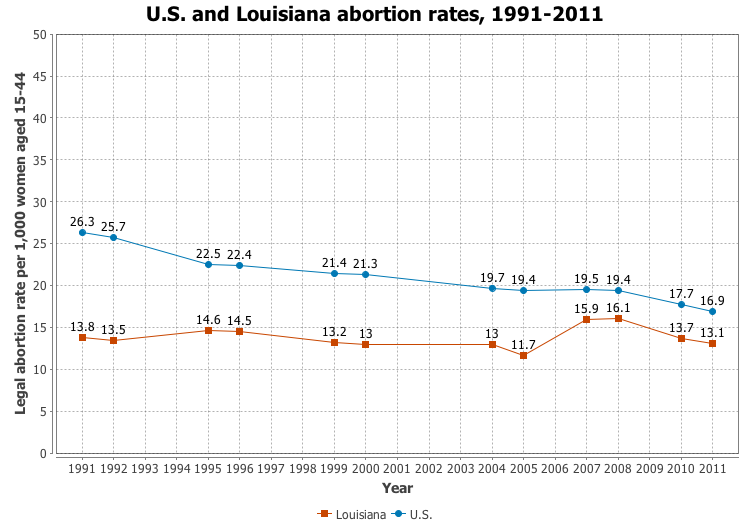 File:US and Louisiana abortion rates, 1991-2011.png