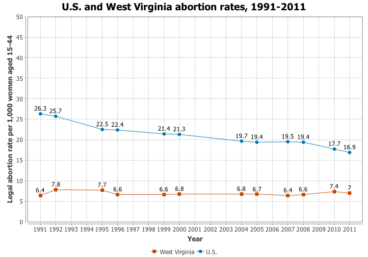 File:US and West Virginia abortion rates, 1991-2011.png