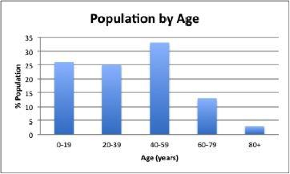 Dunbar Age Statistics