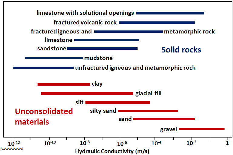 File:Variations-in-hydraulic-conductivity.png