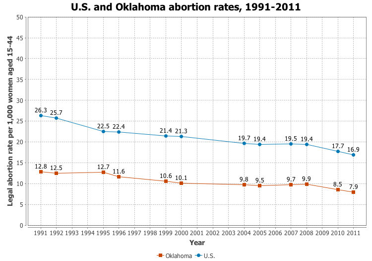 File:US and Oklahoma abortion rates, 1991-2011.png