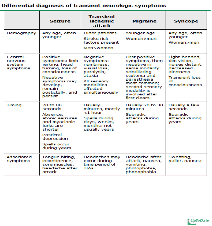 Stroke differential transient neuro symptoms.png