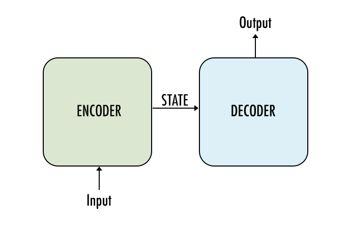 File:Basic Sequence-to-Sequence model with LSTM encoder and decoder.png