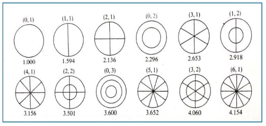 File:Modal patterns of an ideal drum head.jpg